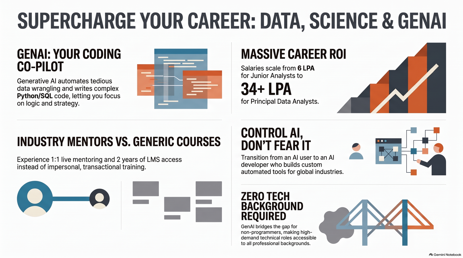 Data Analytics + Data Science With GenAI Master's Program
